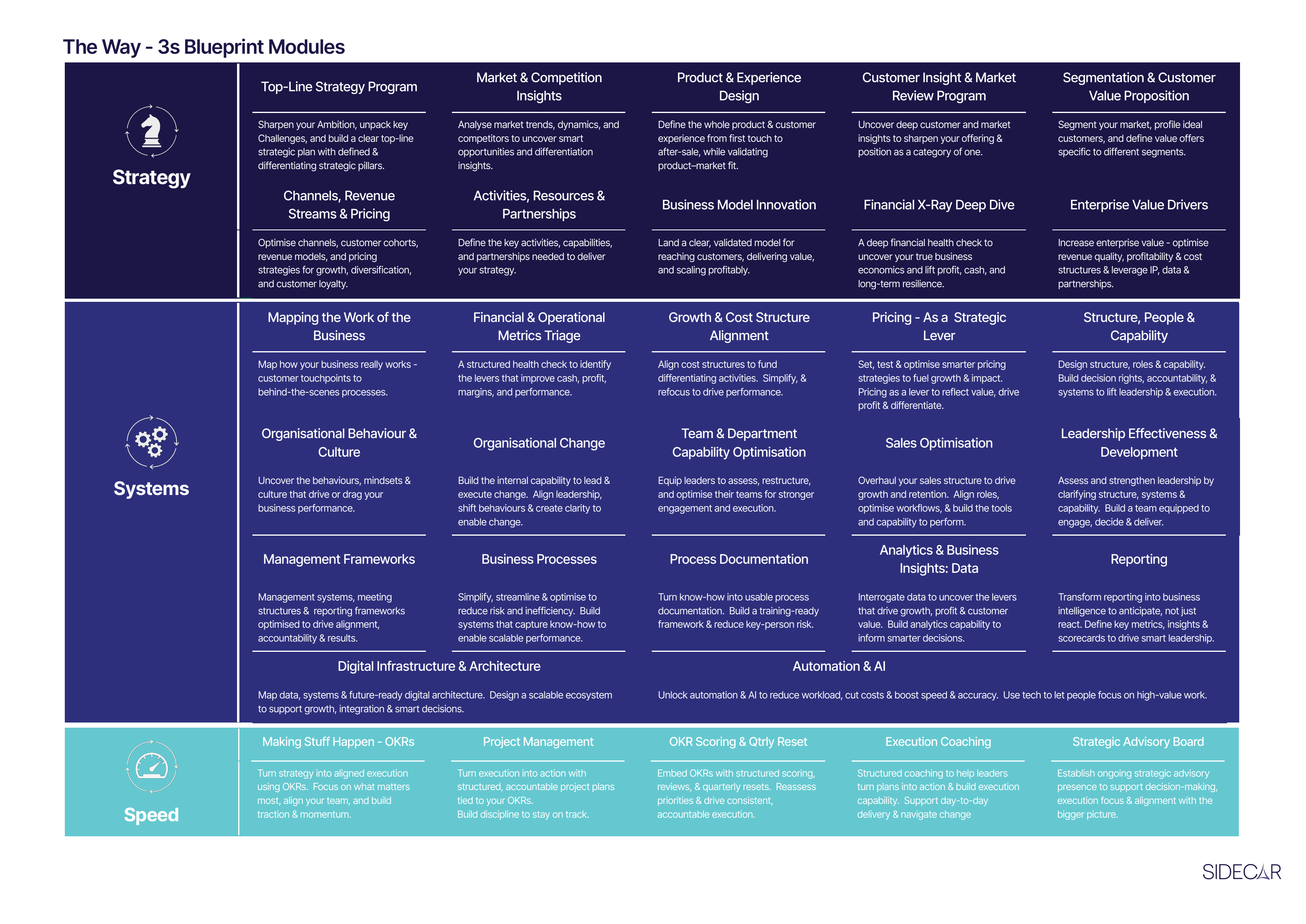 Sidecar 3S Blueprint modules — Strategy, Systems, Speed and their constituent modules
